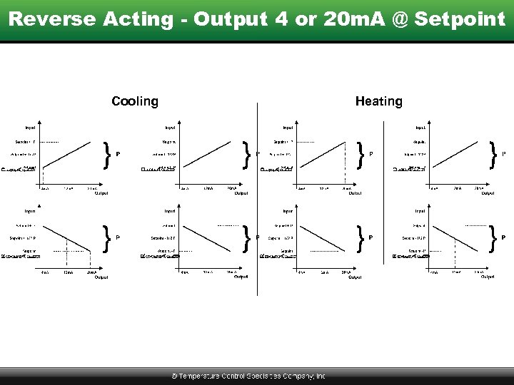 Reverse Acting - Output 4 or 20 m. A @ Setpoint Cooling Heating 