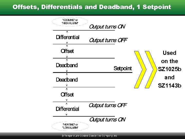 Offsets, Differentials and Deadband, 1 Setpoint Used on the SZ 1025 b and SZ