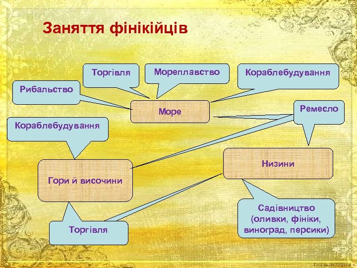 Заняття фінікійців Торгівля Мореплавство Кораблебудування Рибальство Ремесло Море Кораблебудування Низини Гори й височини Торгівля