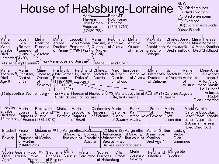 House of Habsburg-Lorraine Maria Theresa, Holy Roman Empress (1740 -1780) Maria Josef II, Maria