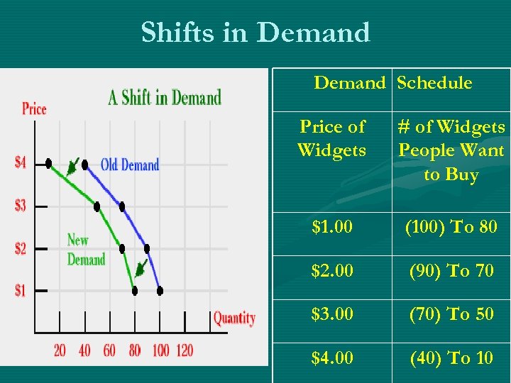 Shifts in Demand Schedule Price of Widgets # of Widgets People Want to Buy