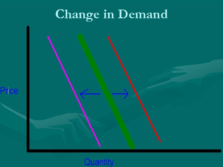 Change in Demand 