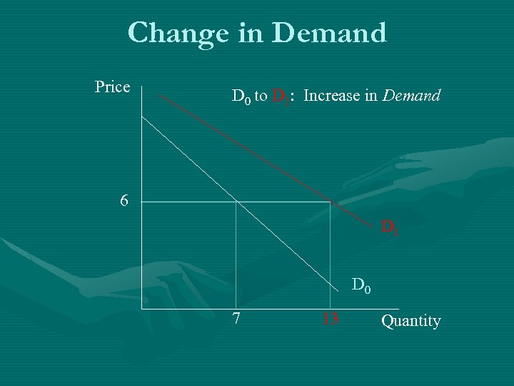 Change in Demand Price D 0 to D 1: Increase in Demand 6 D