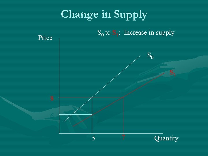 Change in Supply S 0 to S 1: Increase in supply Price S 0