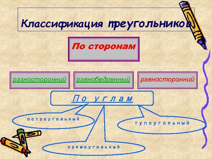 Классификация треугольников По сторонам разносторонний равнобедренный равносторонний По углам остроугольный прямоугольный тупоугольный 