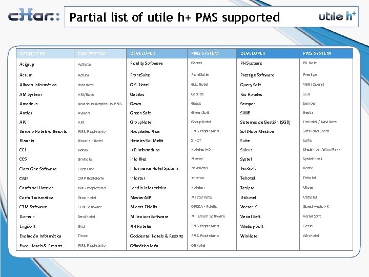 Partial list of utile h+ PMS supported DEVELOPER PMS SYSTEM Acigrup Acihotel Fidelity Software