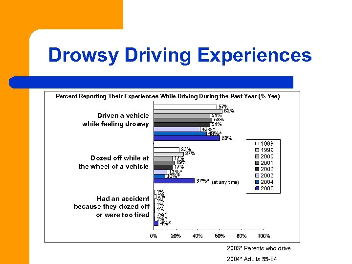 Drowsy Driving Experiences Percent Reporting Their Experiences While Driving During the Past Year (%