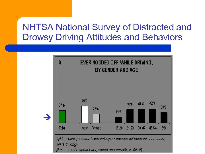 NHTSA National Survey of Distracted and Drowsy Driving Attitudes and Behaviors 