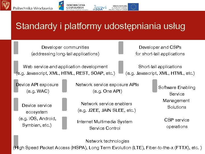 Standardy i platformy udostępniania usług Developer communities (addressing long-tail applications) Developer and CSPs for