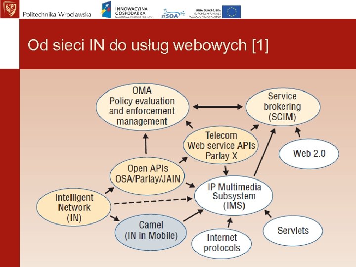 Od sieci IN do usług webowych [1] 