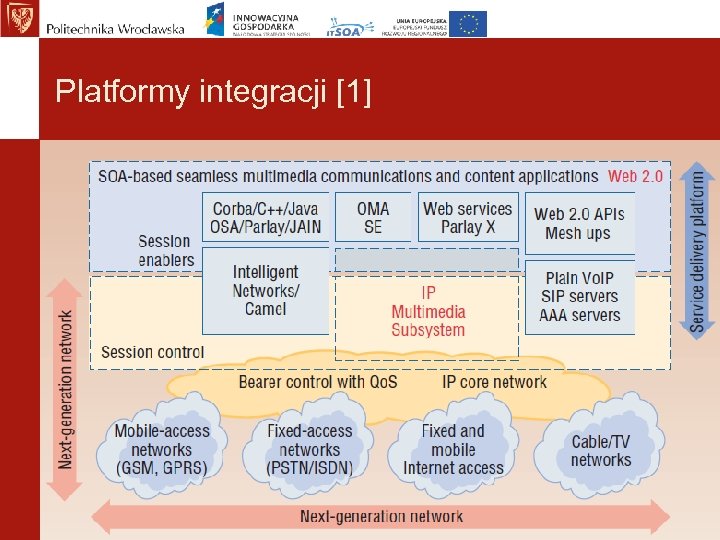 Platformy integracji [1] 