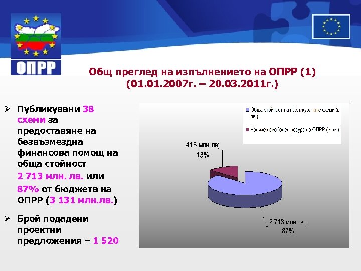 Общ преглед на изпълнението на ОПРР (1) (01. 2007 г. – 20. 03. 2011
