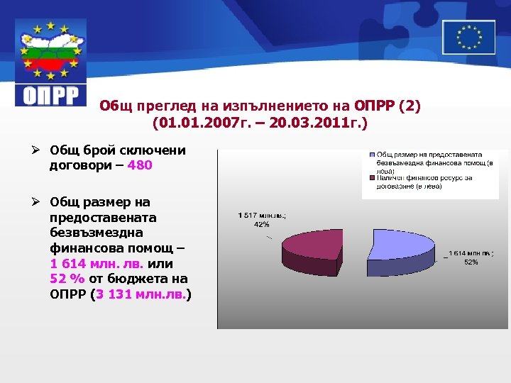 Общ преглед на изпълнението на ОПРР (2) (01. 2007 г. – 20. 03. 2011