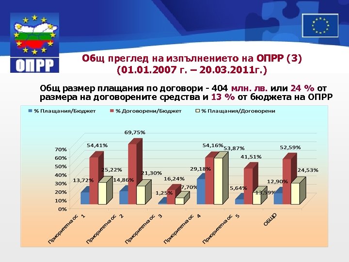 Общ преглед на изпълнението на ОПРР (3) (01. 2007 г. – 20. 03. 2011