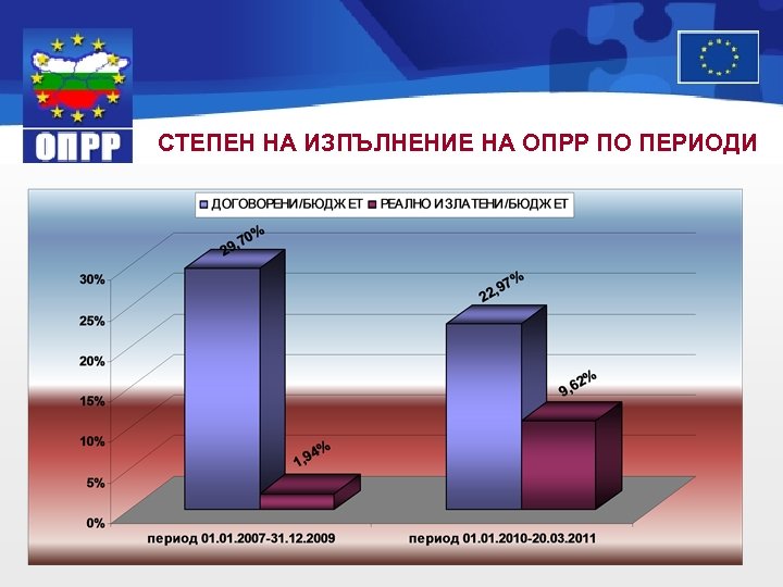 СТЕПЕН НА ИЗПЪЛНЕНИЕ НА ОПРР ПО ПЕРИОДИ 