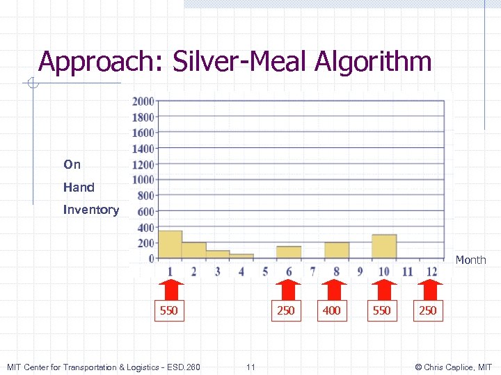Approach: Silver-Meal Algorithm On Hand Inventory Month 550 MIT Center for Transportation & Logistics