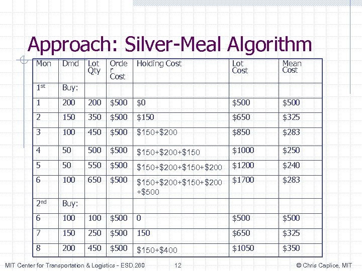 Approach: Silver-Meal Algorithm Mon Dmd Lot Qty Orde r Cost Holding Cost Lot Cost