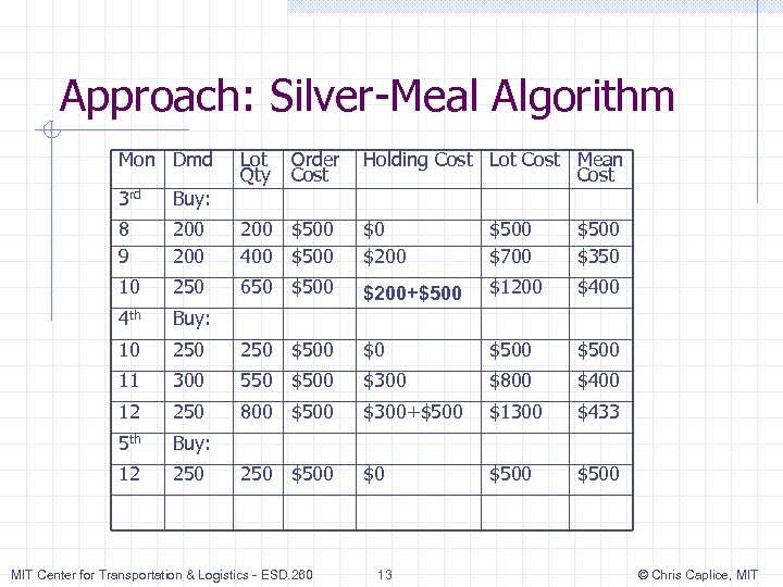Approach: Silver-Meal Algorithm Mon Dmd Lot Qty Order Cost Holding Cost Lot Cost Mean