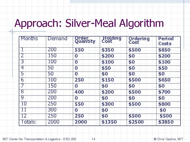 Approach: Silver-Meal Algorithm Months Demand Order Quantity Holding Cost Ordering Cost 1 2 3
