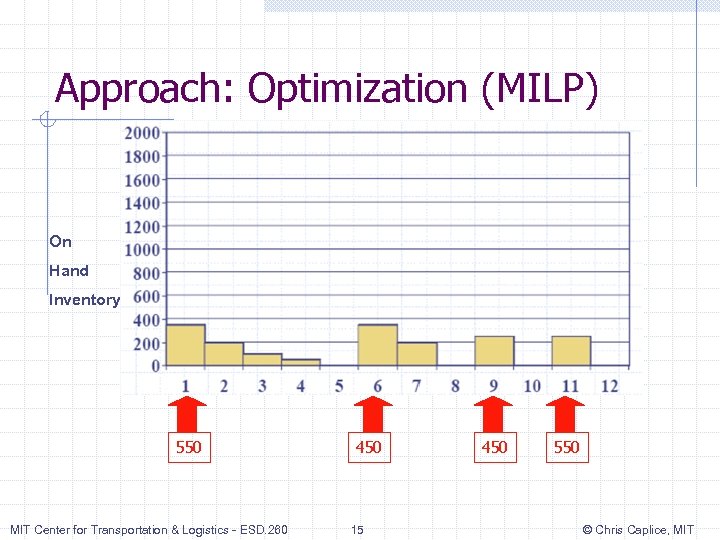 Approach: Optimization (MILP) On Hand Inventory 550 MIT Center for Transportation & Logistics -
