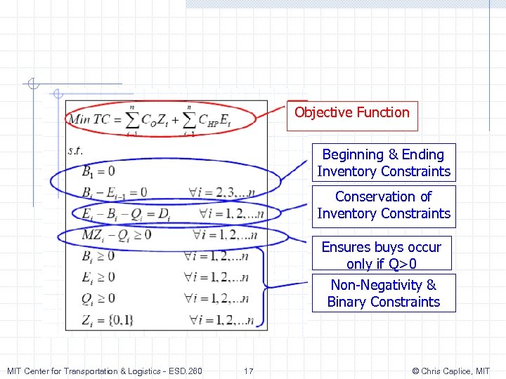 Objective Function Beginning & Ending Inventory Constraints Conservation of Inventory Constraints Ensures buys occur
