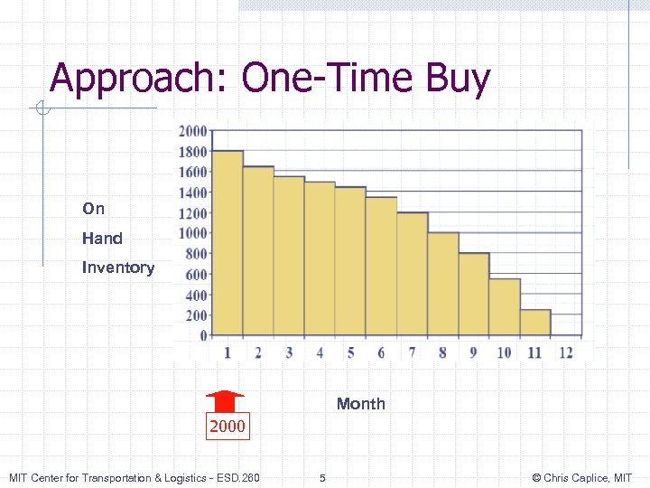 Approach: One-Time Buy On Hand Inventory Month 2000 MIT Center for Transportation & Logistics