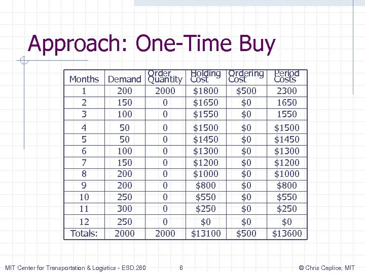 Approach: One-Time Buy Months 1 2 3 4 5 6 7 8 9 10
