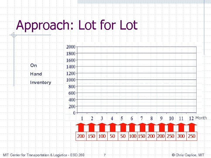 Approach: Lot for Lot On Hand Inventory Month 200 150 100 50 MIT Center