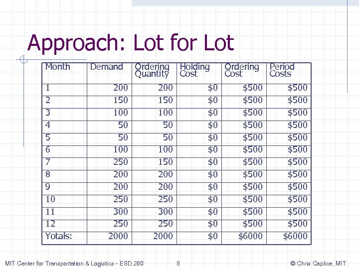 Approach: Lot for Lot Month 1 2 3 4 5 6 7 8 9