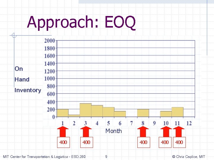 Approach: EOQ On Hand Inventory Month 400 MIT Center for Transportation & Logistics -