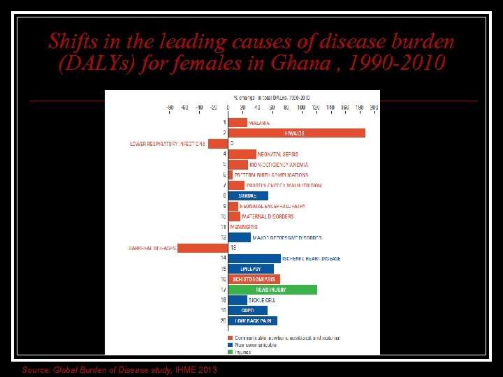 Shifts in the leading causes of disease burden (DALYs) for females in Ghana ,