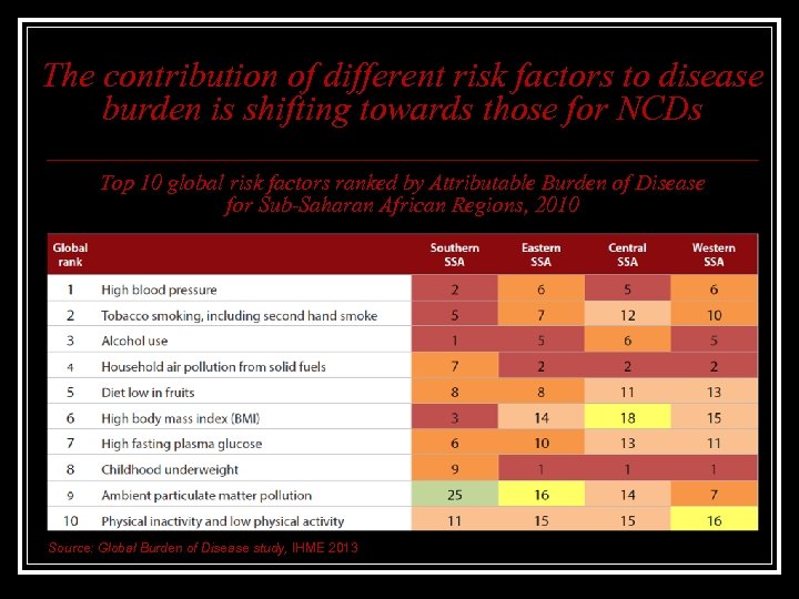 The contribution of different risk factors to disease burden is shifting towards those for