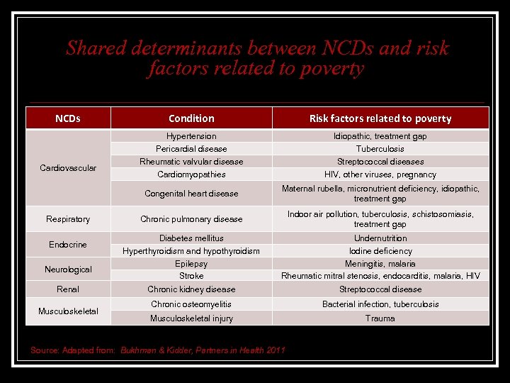 Shared determinants between NCDs and risk factors related to poverty NCDs Respiratory Endocrine Neurological