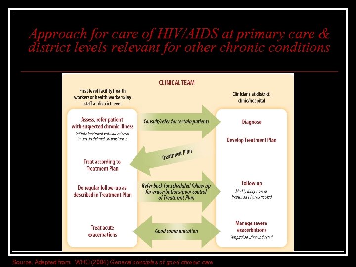 Approach for care of HIV/AIDS at primary care & district levels relevant for other