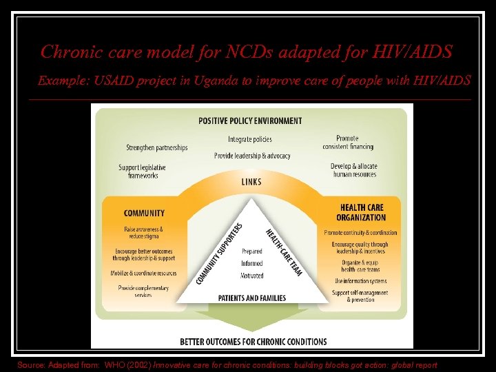 Chronic care model for NCDs adapted for HIV/AIDS Example: USAID project in Uganda to