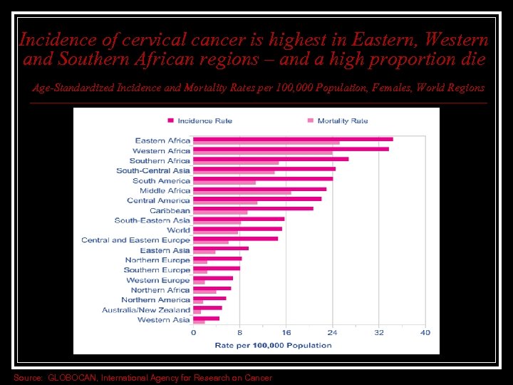 Incidence of cervical cancer is highest in Eastern, Western and Southern African regions –