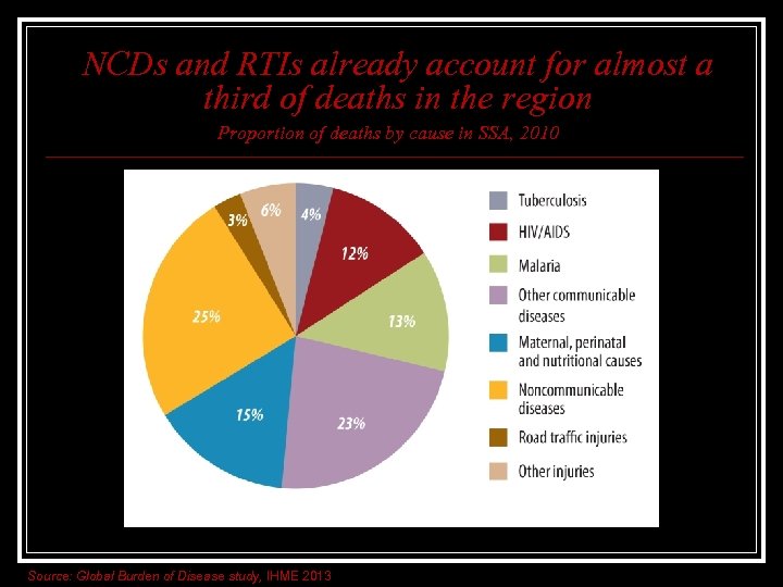 NCDs and RTIs already account for almost a third of deaths in the region