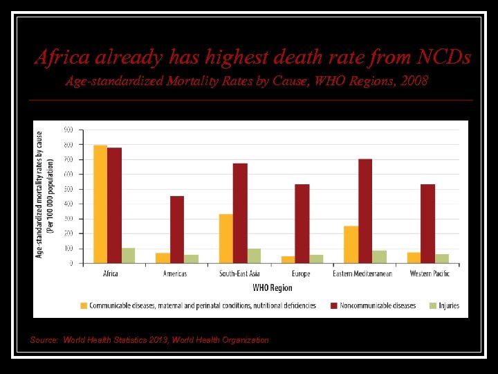 Africa already has highest death rate from NCDs Age-standardized Mortality Rates by Cause, WHO