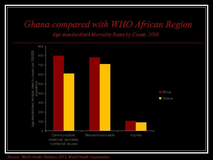 Ghana compared with WHO African Region Age-standardized Mortality Rates by Cause, 2008 Age-standardized mortality