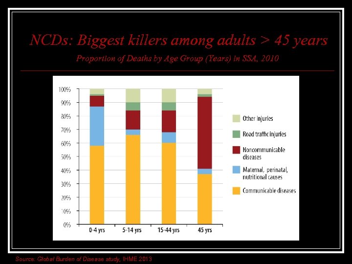NCDs: Biggest killers among adults > 45 years Proportion of Deaths by Age Group