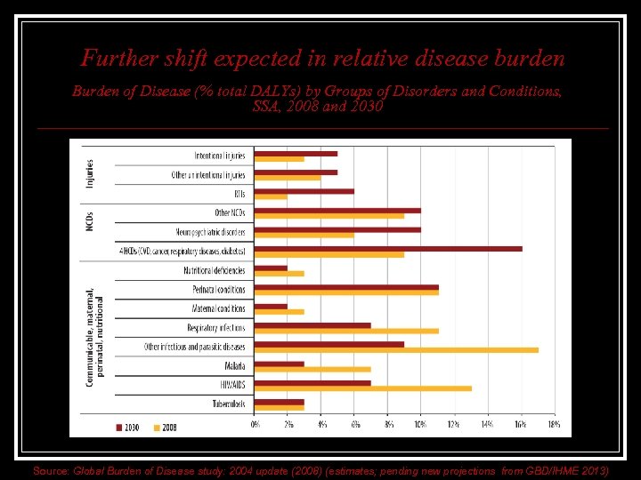Further shift expected in relative disease burden Burden of Disease (% total DALYs) by