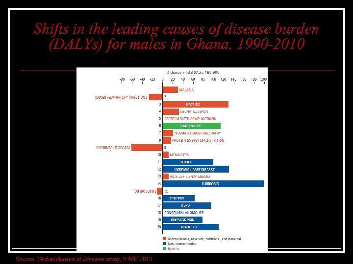 Shifts in the leading causes of disease burden (DALYs) for males in Ghana, 1990
