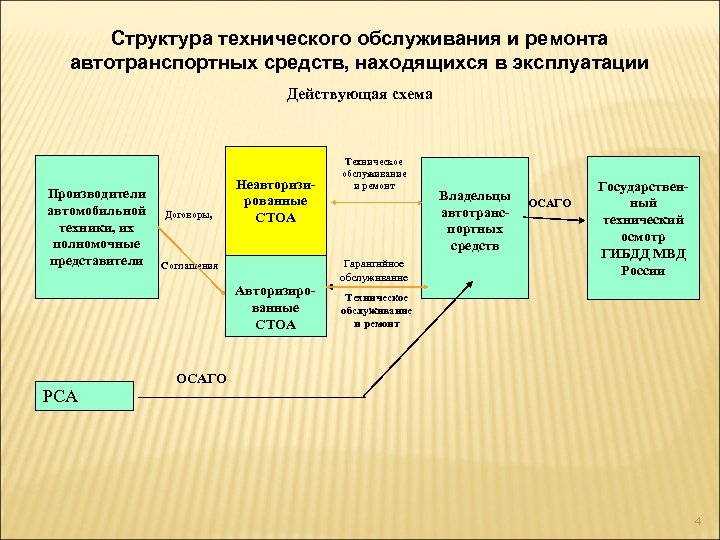 Состав технического обслуживания