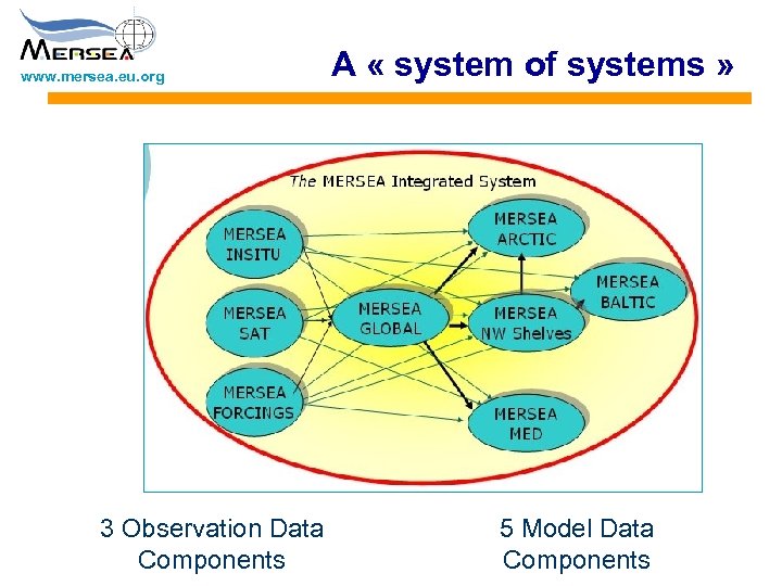 www. mersea. eu. org 3 Observation Data Components A « system of systems »