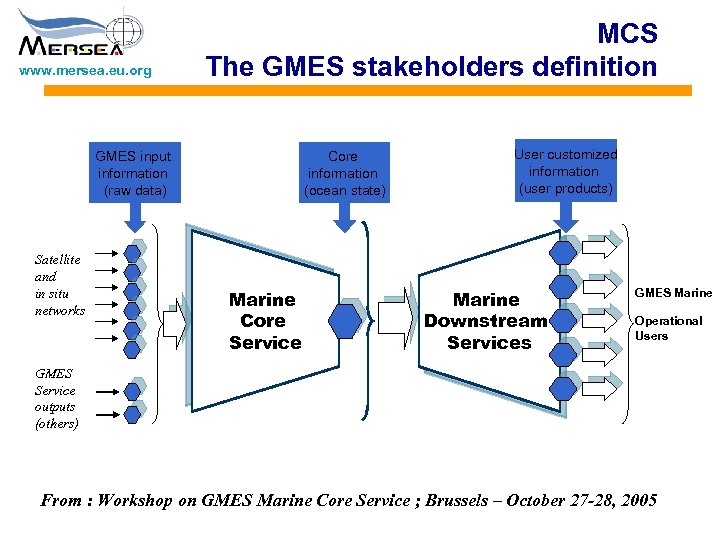 www. mersea. eu. org MCS The GMES stakeholders definition Core information (ocean state) GMES