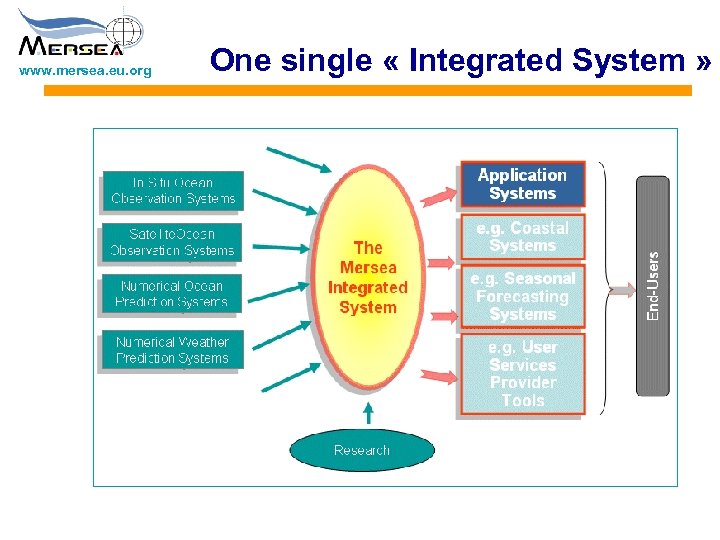 www. mersea. eu. org One single « Integrated System » 
