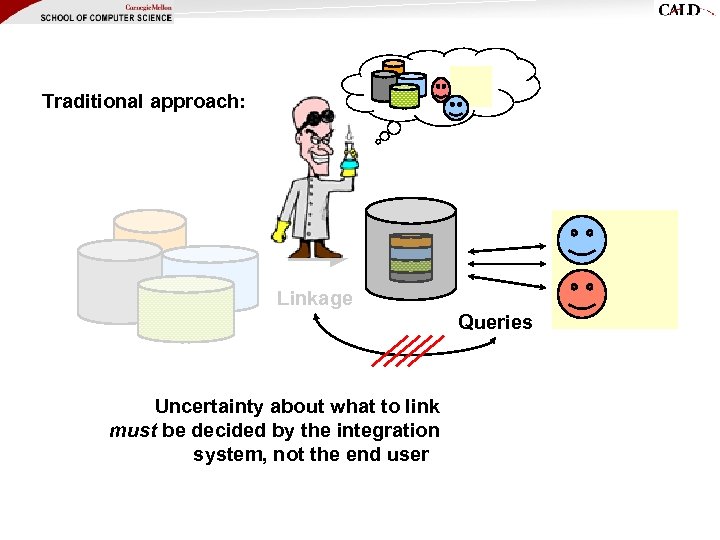 Traditional approach: Linkage Queries Uncertainty about what to link must be decided by the