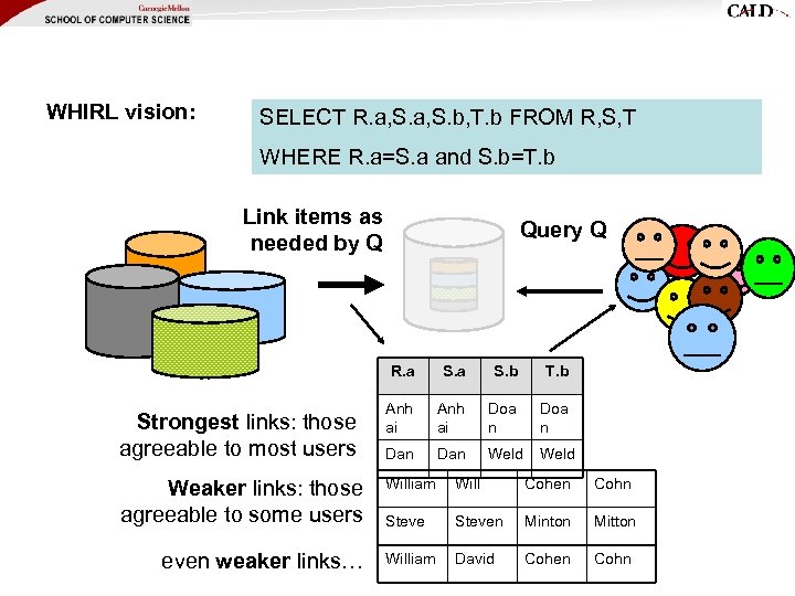 WHIRL vision: SELECT R. a, S. b, T. b FROM R, S, T WHERE