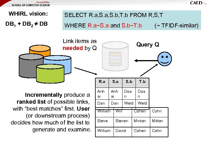 WHIRL vision: DB 1 + DB 2 ≠ DB SELECT R. a, S. b,