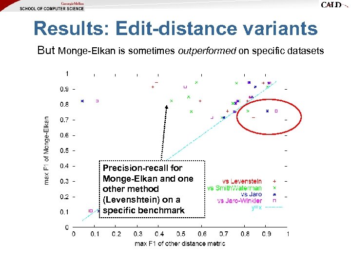 Results: Edit-distance variants But Monge-Elkan is sometimes outperformed on specific datasets Precision-recall for Monge-Elkan